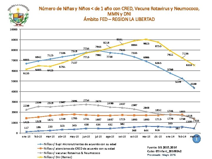 Número de Niñas y Niños < de 1 año con CRED, Vacuna Rotavirus y