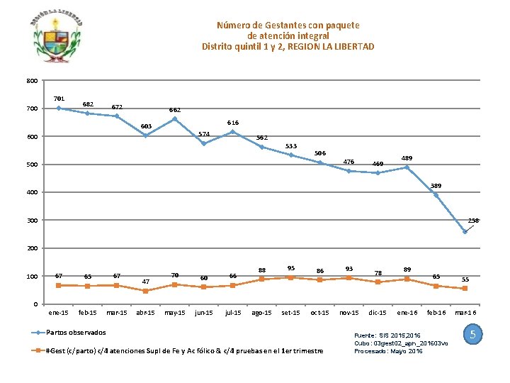 Número de Gestantes con paquete de atención integral Distrito quintil 1 y 2, REGION