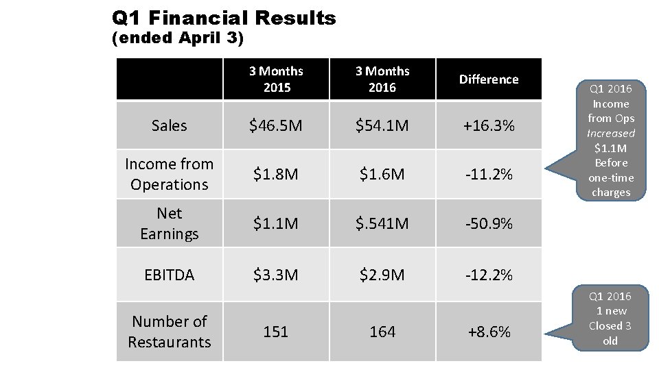 Q 1 Financial Results (ended April 3) 3 Months 2015 3 Months 2016 Difference