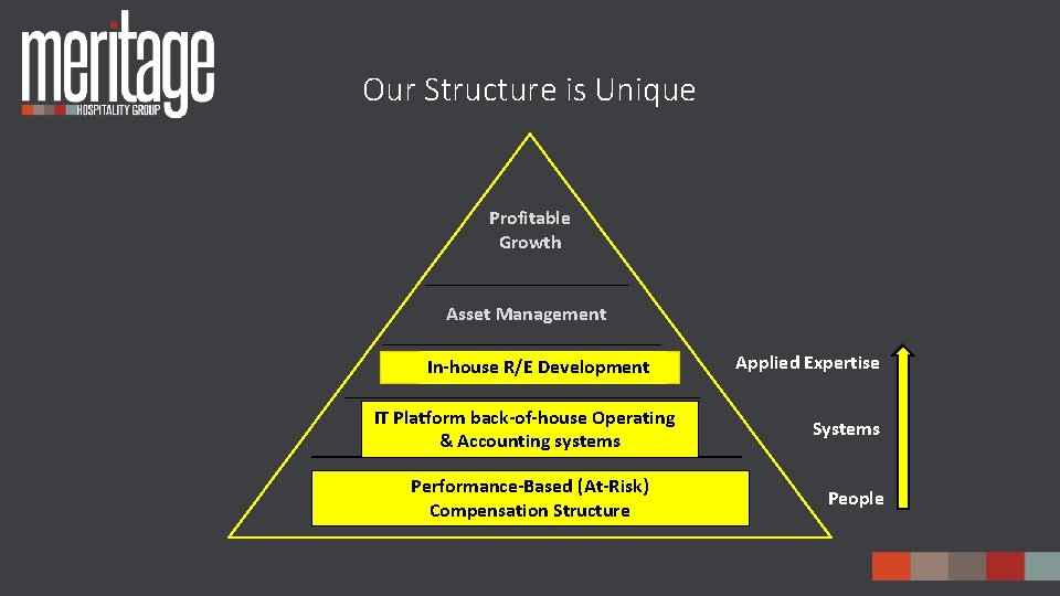 Our Structure is Unique Profitable Growth Asset Management In-house R/E Development IT Platform back-of-house