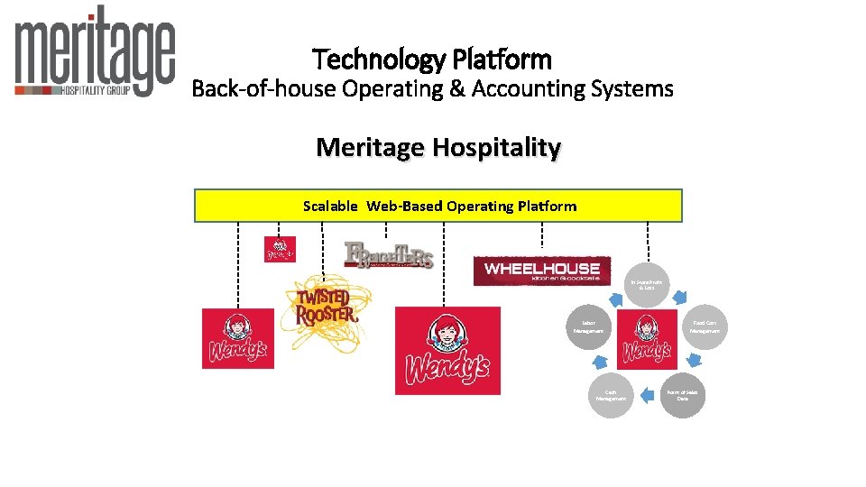 Technology Platform Back-of-house Operating & Accounting Systems Meritage Hospitality Forward-Looking Investments Shaped Todays Innovative