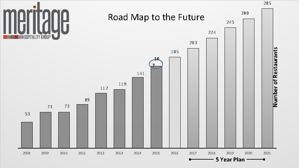 285 280 Road Map to the Future Roadmap to the Future 245 224 Number