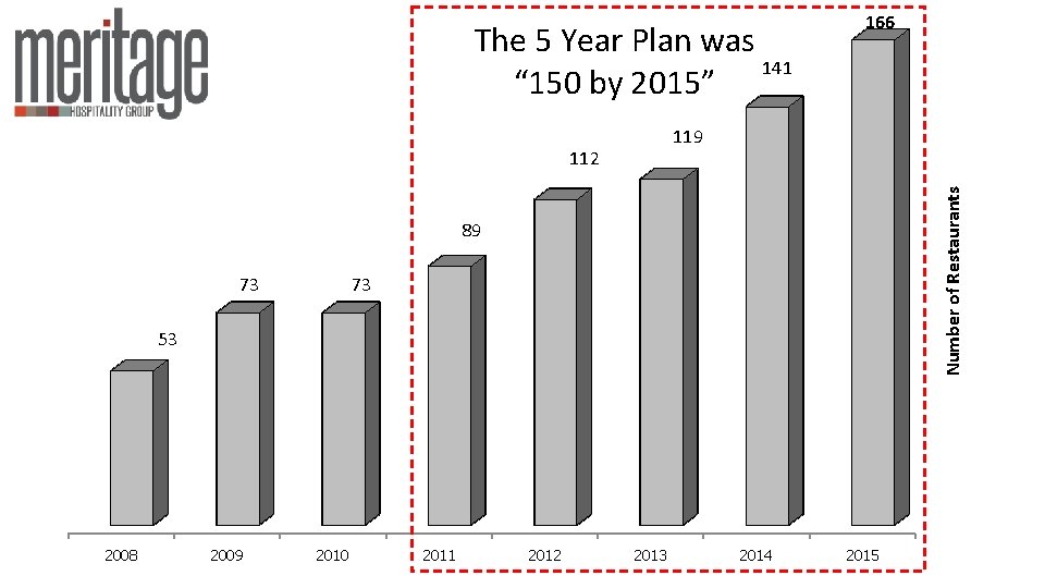 The 5 Year Plan was 141 “ 150 by 2015” 166 119 Number of