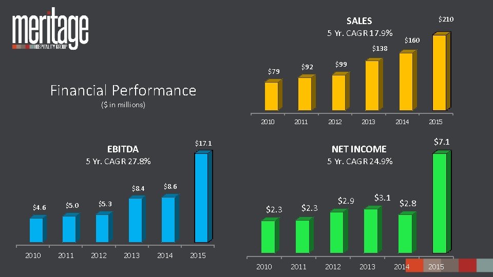 SALES $210 5 Yr. CAGR 17. 9% $138 $79 $92 $160 $99 Financial Performance