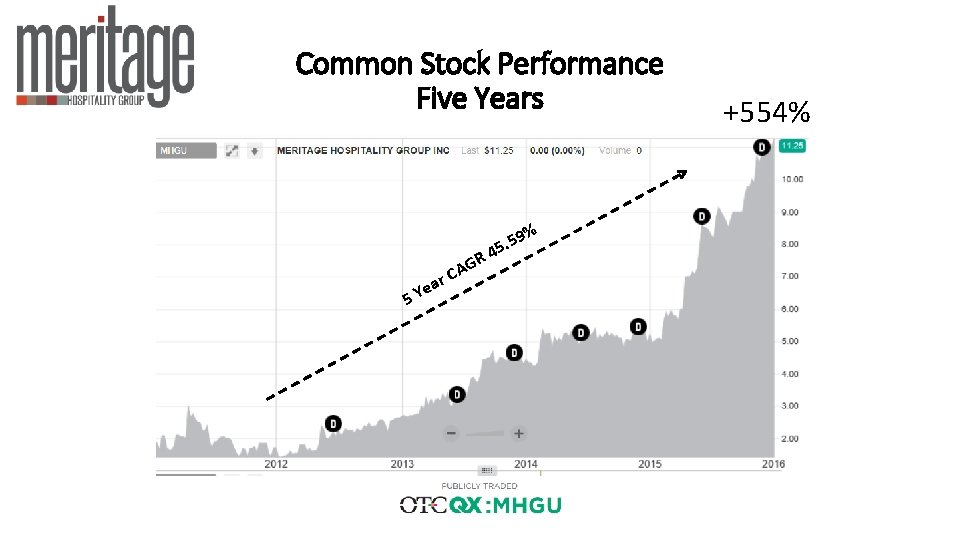 Common Stock Performance Five Years % ea Y 5 r GR A C 59.