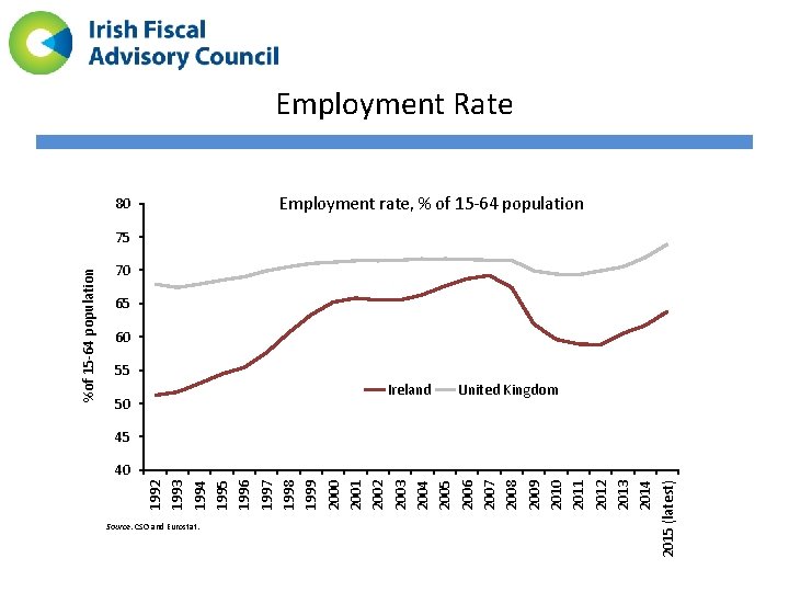 Source: CSO and Eurostat. 1992 1993 1994 1995 1996 1997 1998 1999 2000 2001