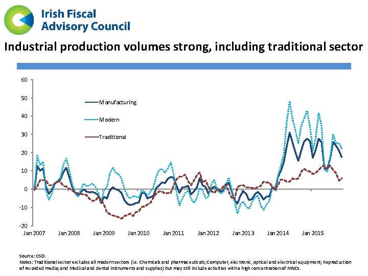 Industrial production volumes strong, including traditional sector 60 50 Manufacturing 40 Modern 30 Traditional