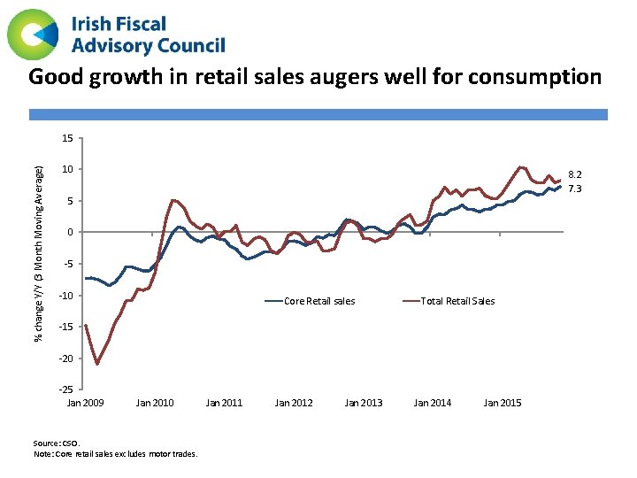 Good growth in retail sales augers well for consumption % change Y/Y (3 Month