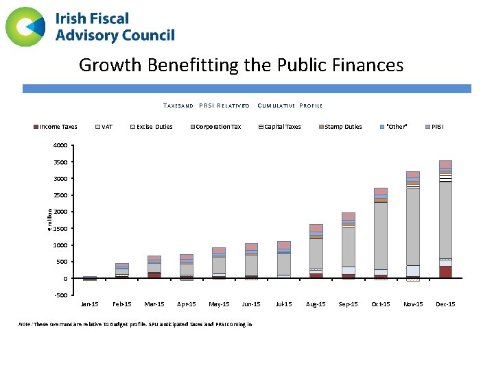 Growth Benefitting the Public Finances T AXESAND PRSI R ELATIVETO Income Taxes VAT Excise