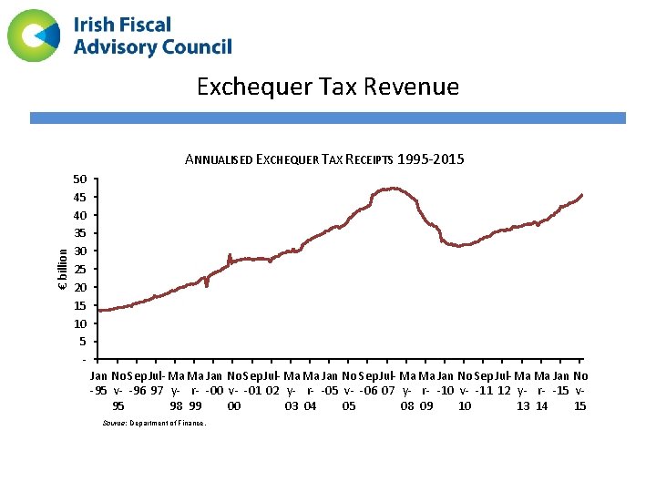 Exchequer Tax Revenue € billion ANNUALISED EXCHEQUER TAX RECEIPTS 1995 -2015 50 45 40