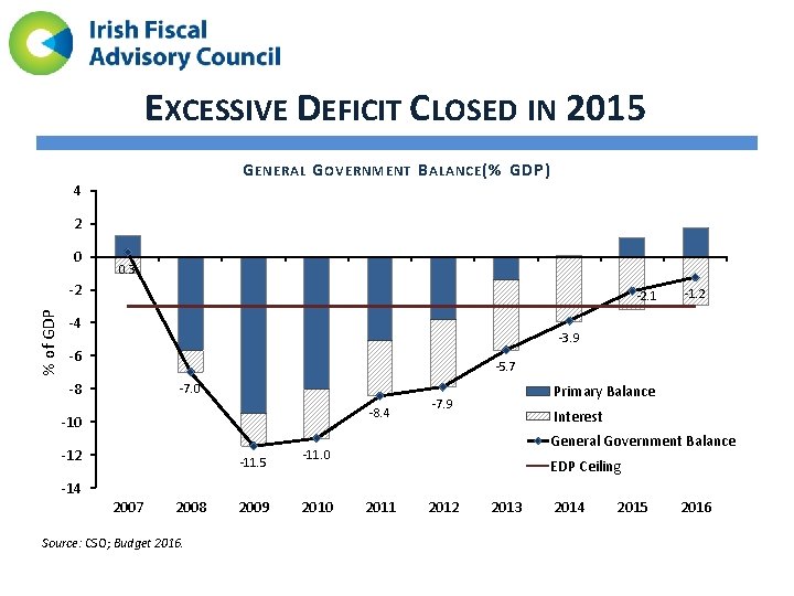 EXCESSIVE DEFICIT CLOSED IN 2015 G ENERAL G OVERNMENT B ALANCE (% GDP) 4