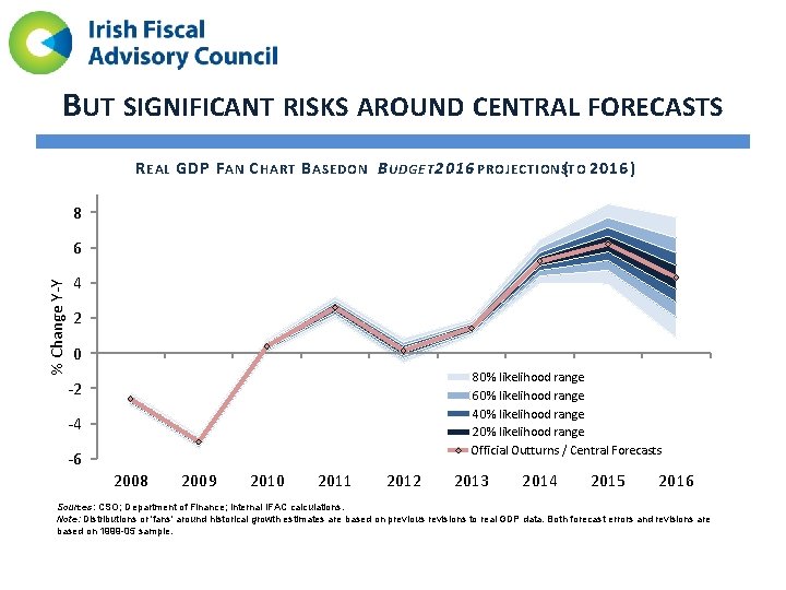 BUT SIGNIFICANT RISKS AROUND CENTRAL FORECASTS R EAL GDP F AN C HART B