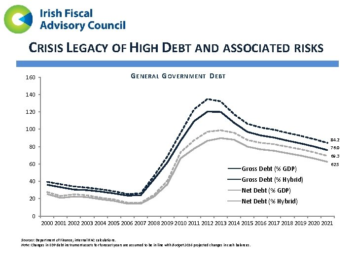 CRISIS LEGACY OF HIGH DEBT AND ASSOCIATED RISKS 160 G ENERAL G OVERNMENT D