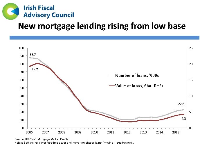 New mortgage lending rising from low base 100 90 25 87. 7 80 70