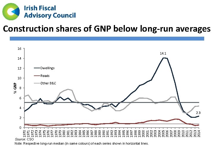 Construction shares of GNP below long-run averages 16 14. 1 14 12 % GNP