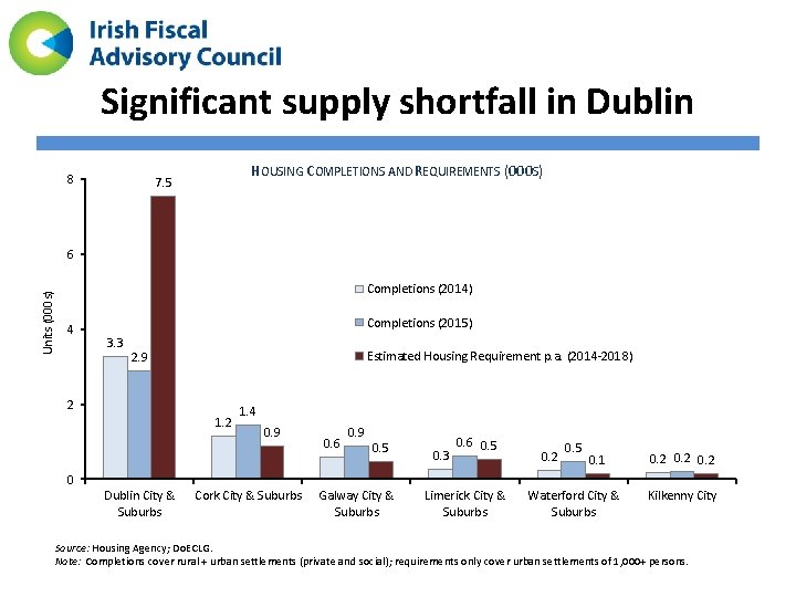 Significant supply shortfall in Dublin 8 HOUSING COMPLETIONS AND REQUIREMENTS (000 S) 7. 5