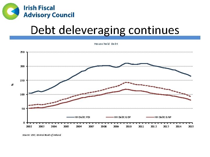 Debt deleveraging continues Household Debt 250 200 % 150 100 50 HH Debt: PDI