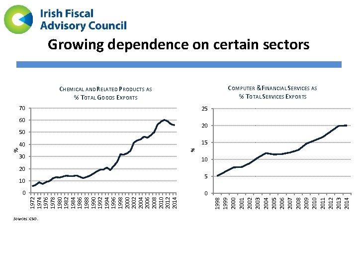 Growing dependence on certain sectors COMPUTER &FINANCIAL SERVICES AS % TOTAL SERVICES EXPORTS CHEMICAL