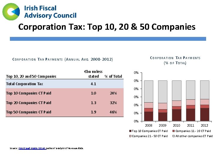 Corporation Tax: Top 10, 20 & 50 Companies C ORPORATION T AX P AYMENTS