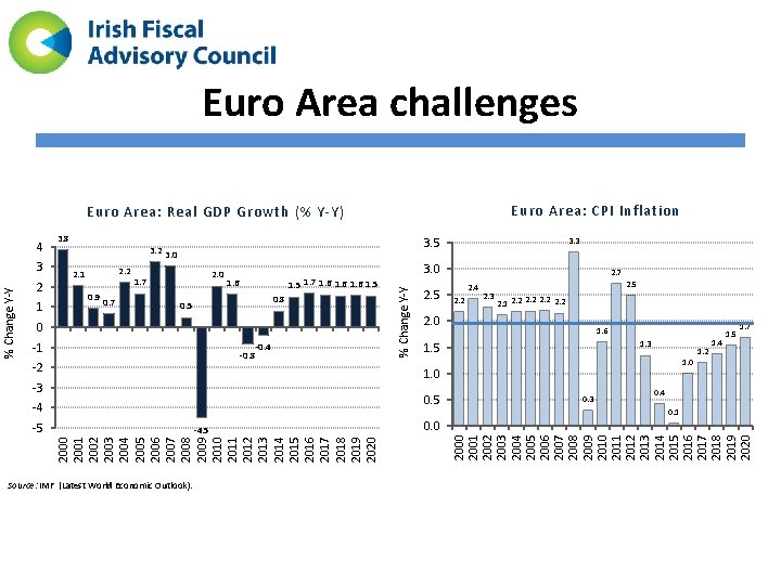 Euro Area challenges Euro Area: CPI Inflation Euro Area: Real GDP Growth (% Y-Y)
