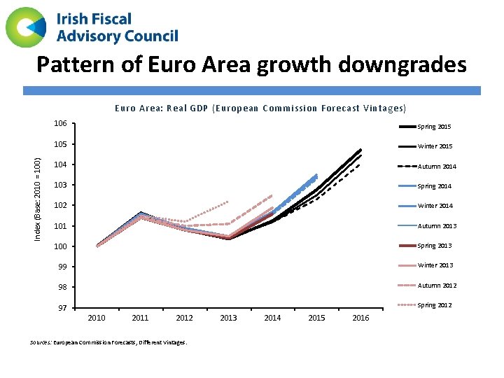 Pattern of Euro Area growth downgrades Index (Base: 2010 = 100) Euro Area: Real