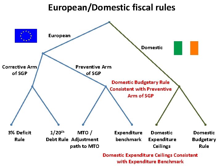 European/Domestic fiscal rules European Domestic Corrective Arm of SGP Preventive Arm of SGP Domestic