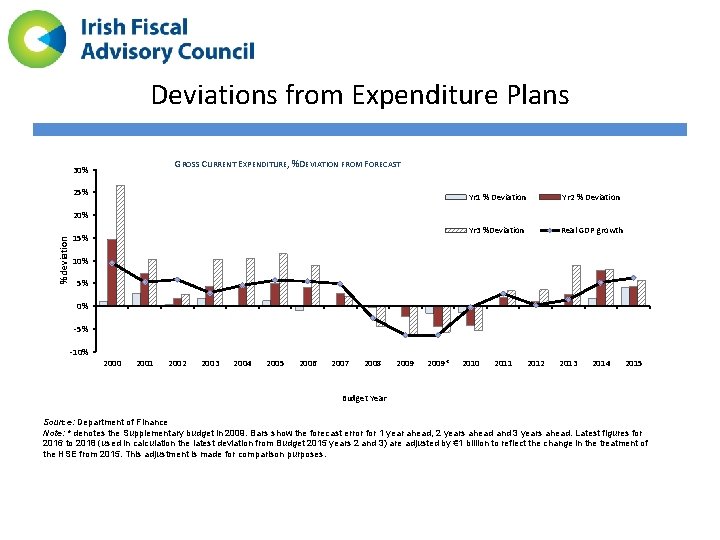 Deviations from Expenditure Plans GROSS CURRENT EXPENDITURE, %DEVIATION FROM FORECAST 30% 25% Yr 1