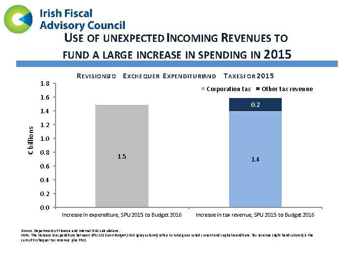 USE OF UNEXPECTED INCOMING REVENUES TO FUND A LARGE INCREASE IN SPENDING IN 2015