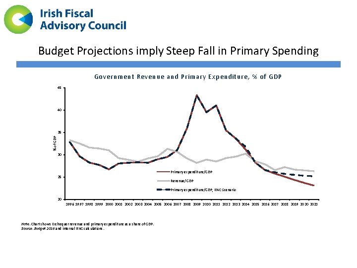Budget Projections imply Steep Fall in Primary Spending Government Revenue and Primary Expenditure, %