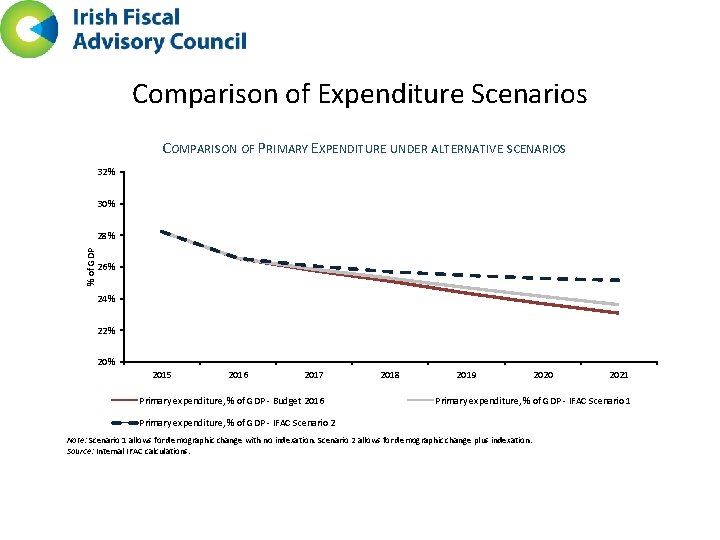 Comparison of Expenditure Scenarios COMPARISON OF PRIMARY EXPENDITURE UNDER ALTERNATIVE SCENARIOS 32% 30% %