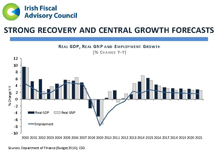 STRONG RECOVERY AND CENTRAL GROWTH FORECASTS R EAL GDP, R EAL GNP AND E