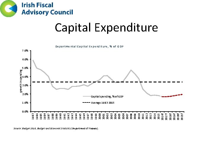 Capital Expenditure Departmental Capital Expenditure, % of GDP 7. 0% growth in spending 6.