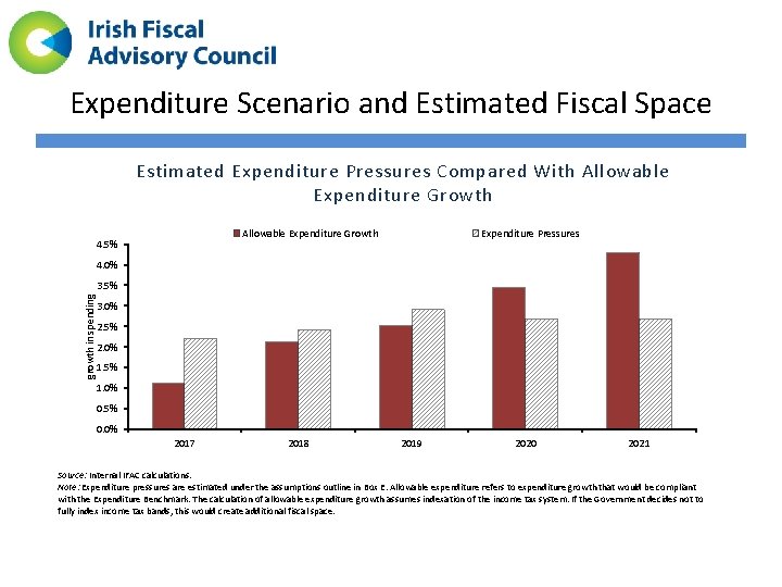 Expenditure Scenario and Estimated Fiscal Space Estimated Expenditure Pressures Compared With Allowable Expenditure Growth