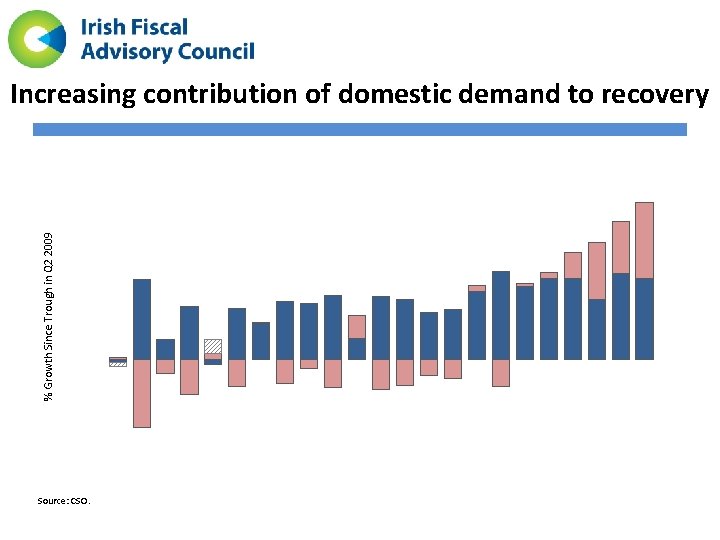 % Growth Since Trough in Q 2 2009 Increasing contribution of domestic demand to