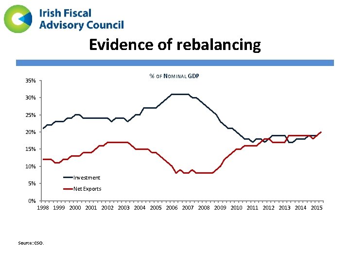 Evidence of rebalancing % OF NOMINAL GDP 35% 30% 25% 20% 15% 10% Investment