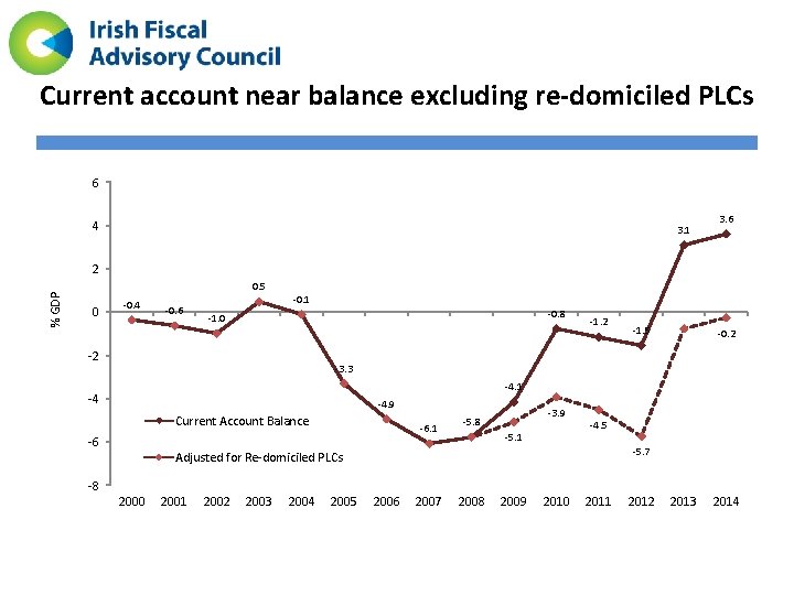 Current account near balance excluding re-domiciled PLCs 6 4 3. 1 3. 6 %