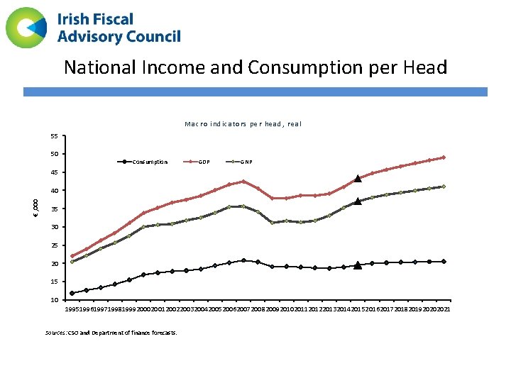 National Income and Consumption per Head Macro indicators per head, real 55 50 Consumption