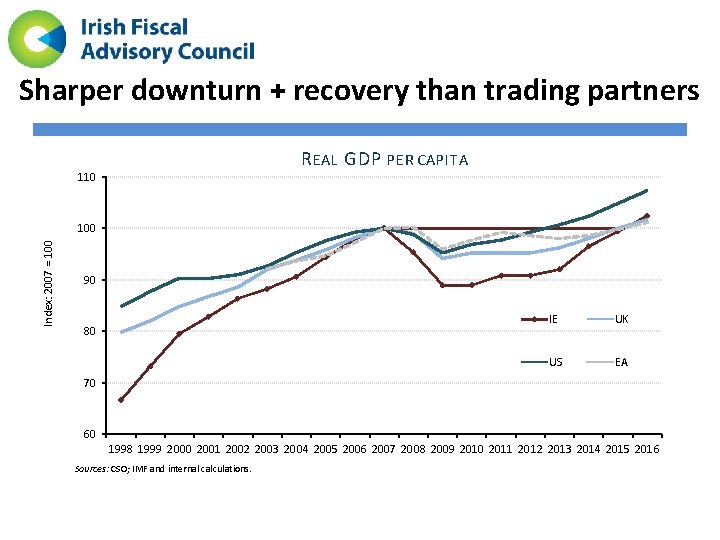 Sharper downturn + recovery than trading partners R EAL GDP PER CAPITA 110 Index: