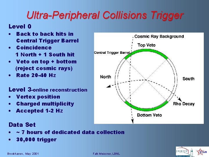 Ultra-Peripheral Collisions Trigger Level 0 • Back to back hits in Central Trigger Barrel