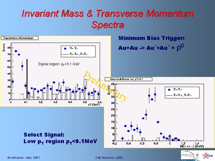 Invariant Mass & Transverse Momentum Spectra Minimum Bias Trigger: Au+Au -> Au*+Au* + r