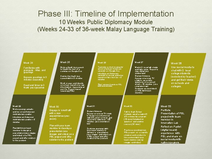 Phase III: Timeline of Implementation 10 Weeks Public Diplomacy Module (Weeks 24 -33 of