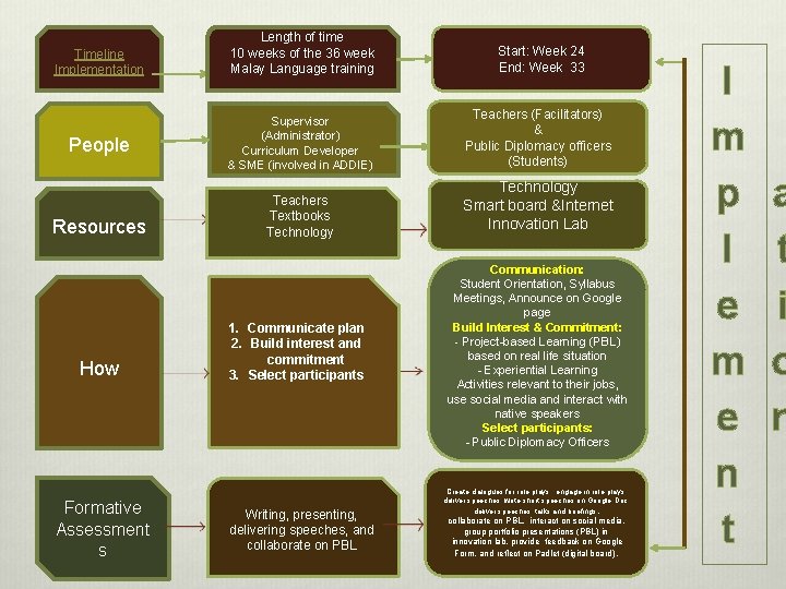 Timeline Implementation People Resources How Formative Assessment s Length of time 10 weeks of