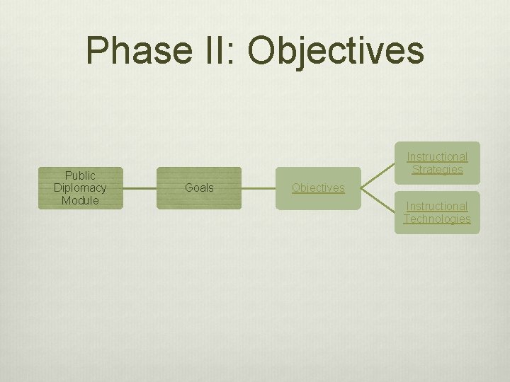 Phase II: Objectives Public Diplomacy Module Instructional Strategies Goals Objectives Instructional Technologies 