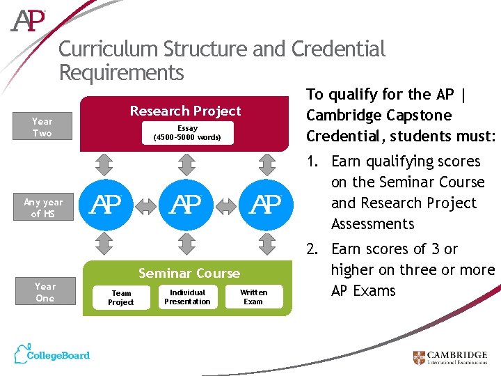 Curriculum Structure and Credential Requirements Year Two To qualify for the AP | Cambridge