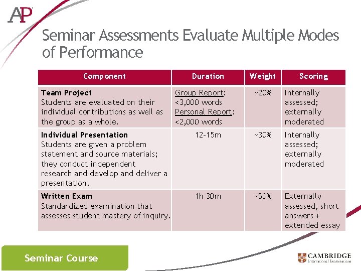 Seminar Assessments Evaluate Multiple Modes of Performance Component Team Project Students are evaluated on