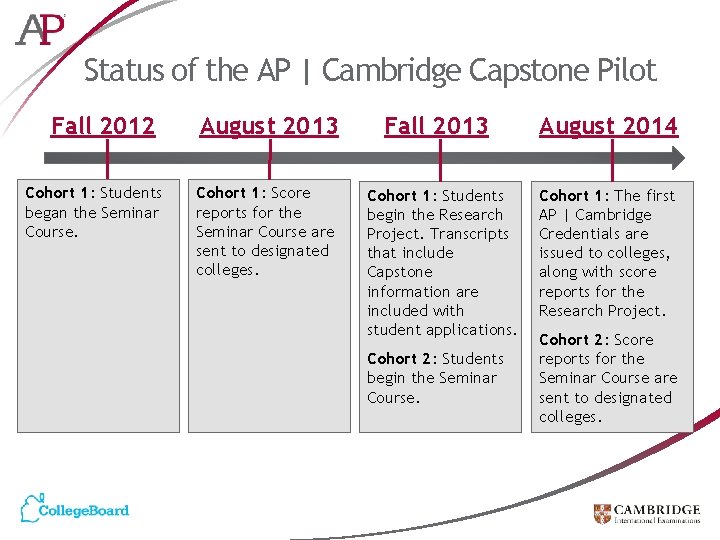 Status of the AP | Cambridge Capstone Pilot Fall 2012 Cohort 1: Students began