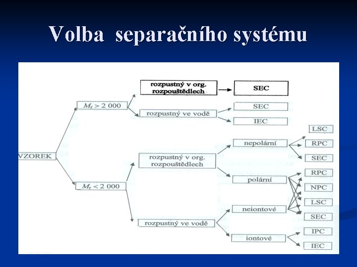 Volba separačního systému 