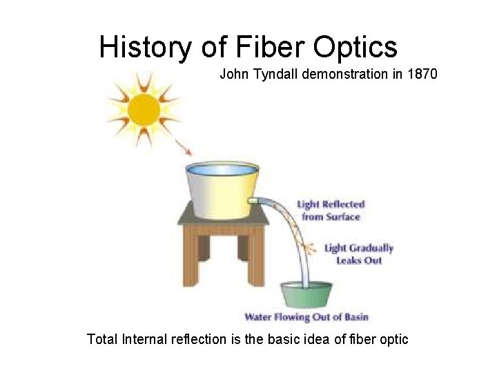 History of Fiber Optics John Tyndall demonstration in 1870 Total Internal reflection is the