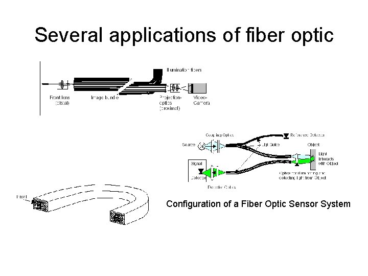 Several applications of fiber optic Configuration of a Fiber Optic Sensor System 