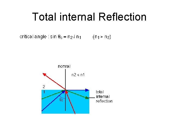 Total internal Reflection 